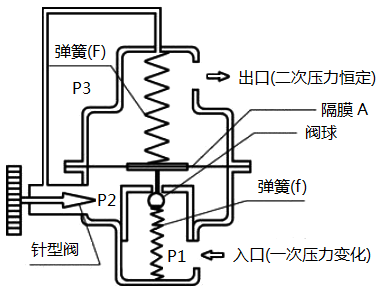 一次側(入口)壓力變化控制型恒流量閥 一次側(入口)壓力變化控制型恒流量閥