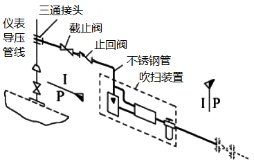 吹掃管線基本設計元素組成 吹掃管線基本設計元素組成