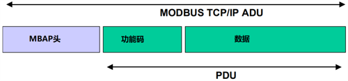 Modbus TCP的ADU結構 Modbus TCP的ADU結構