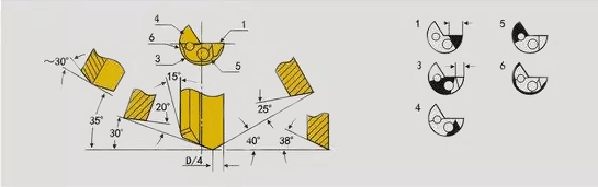 直徑≤5.00mm的單刃槍鉆的標準磨削角度 直徑≤5.00mm的單刃槍鉆的標準磨削角度