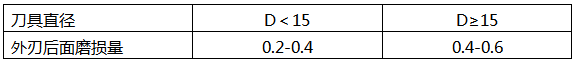 槍鉆外刃的后刀面刃帶寬度表 槍鉆外刃的后刀面刃帶寬度表
