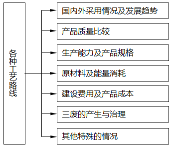 各種工藝路線全面分析 各種工藝路線全面分析