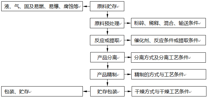 工藝流程設(shè)計方法 工藝流程設(shè)計方法
