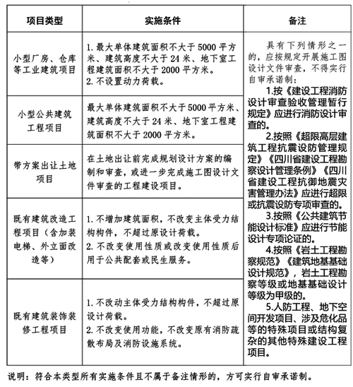 成都市實行勘察設計質量自審承諾制建設工程項目清單 成都市實行勘察設計質量自審承諾制建設工程項目清單