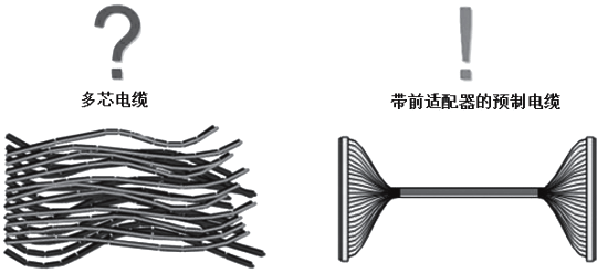 用帶前適配器的預制電纜代替多芯電纜的布線方式 用帶前適配器的預制電纜代替多芯電纜的布線方式
