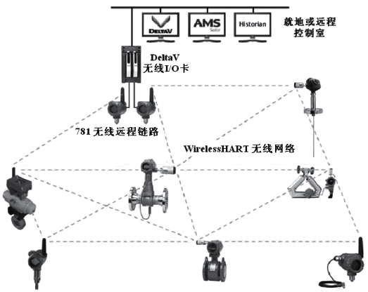 WirelessHART無線通信系統 WirelessHART無線通信系統