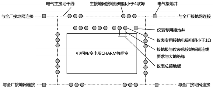 機柜間儀表接地系統與主接地網接口方案示意 機柜間儀表接地系統與主接地網接口方案示意