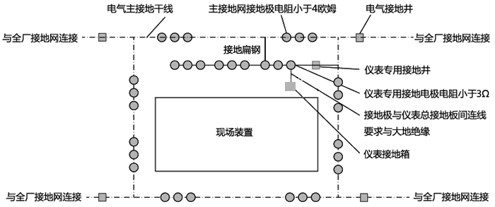 現場裝置儀表接地系統與主接地網接口方案示意 現場裝置儀表接地系統與主接地網接口方案示意