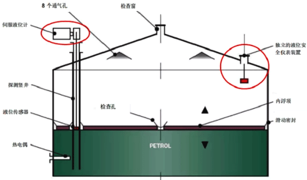 儲罐結構圖(紅色圓圈代表故障失效部分) 儲罐結構圖(紅色圓圈代表故障失效部分)