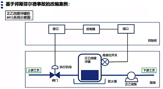 正乙烷緩沖罐的BPCS示意圖 正乙烷緩沖罐的BPCS示意圖
