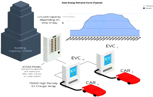 Atom Power的Atom Switch backed系統(tǒng)使工廠能夠使用多余的電量為大型電動汽車動態(tài)充電