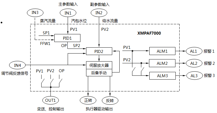 XMPAF7000雙回路串級(jí)控制器串級(jí)控制工作原理方框圖 XMPAF7000雙回路串級(jí)控制器串級(jí)控制工作原理方框圖