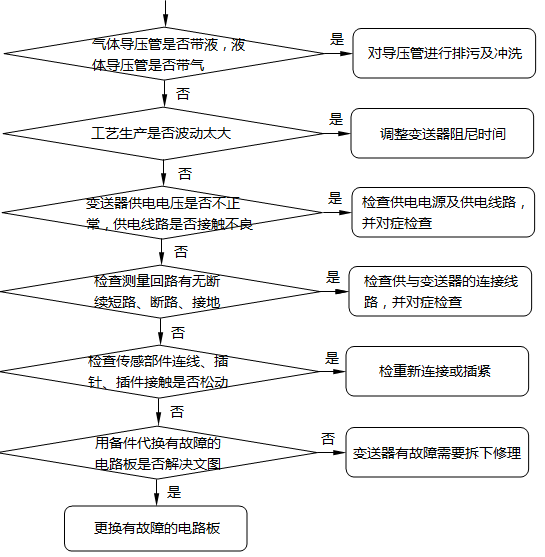 壓力變送器輸出電流波動或不穩定故障的檢查及處理方法 壓力變送器輸出電流波動或不穩定故障的檢查及處理方法