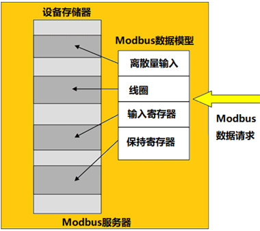 MODBUS數據模型映射到不同的存儲區塊 MODBUS數據模型映射到不同的存儲區塊