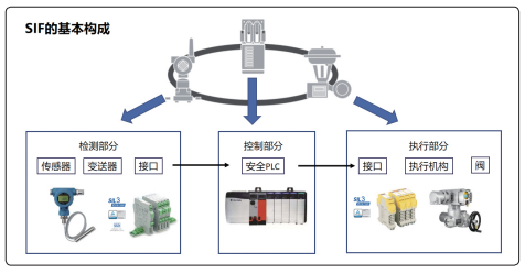 SIF基本構成 SIF基本構成