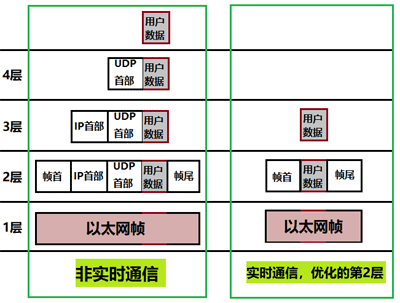 非實時通信和實時通信的模型 非實時通信和實時通信的模型