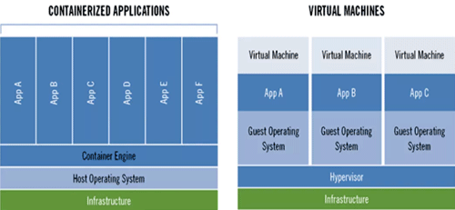 容器化應用軟件與虛擬機相比,APP顆粒度更小 容器化應用軟件與虛擬機相比,APP顆粒度更小