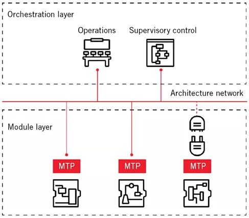ABB在流程自動化MTP運用容器化技術的框圖 ABB在流程自動化MTP運用容器化技術的框圖