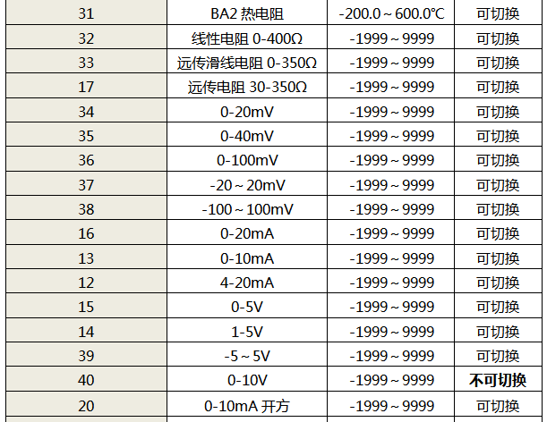 儀表輸入類型選型代碼表1 儀表輸入類型選型代碼表1