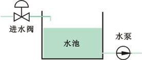 水池液位無自平衡能力 水池液位無自平衡能力