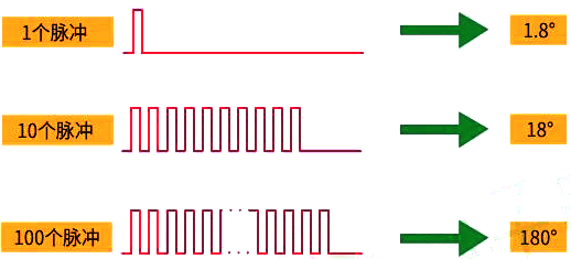 步進電機角位移與線位移與脈沖數成正比 步進電機角位移與線位移與脈沖數成正比