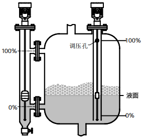 磁致伸縮液位計用于有攪拌、泡沫的容器的液位測量