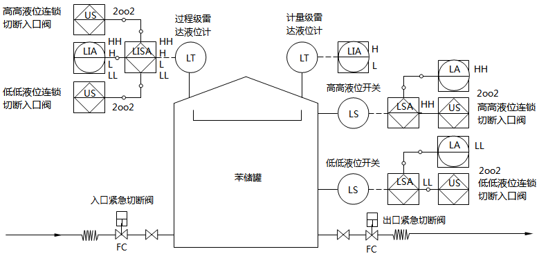 苯儲罐改造后工藝流程示意 苯儲罐改造后工藝流程示意