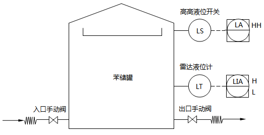 苯儲罐改造前工藝流程示意 苯儲罐改造前工藝流程示意