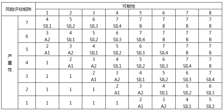 HAZOP分析時所使用的風險矩陣 HAZOP分析時所使用的風險矩陣