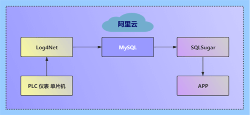 在阿里云服務器中部署一個MySQL數據庫 在阿里云服務器中部署一個MySQL數據庫