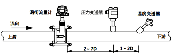 渦街流量計/壓力變送器/溫度傳感器安裝示意圖 渦街流量計/壓力變送器/溫度傳感器安裝示意圖