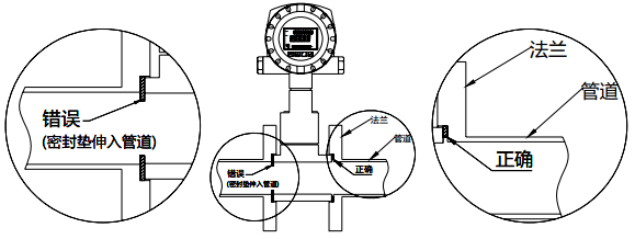 切忌渦街流量計兩邊的密封墊突出在管道之內 切忌渦街流量計兩邊的密封墊突出在管道之內
