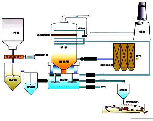 煙氣脫硫工藝 煙氣脫硫工藝
