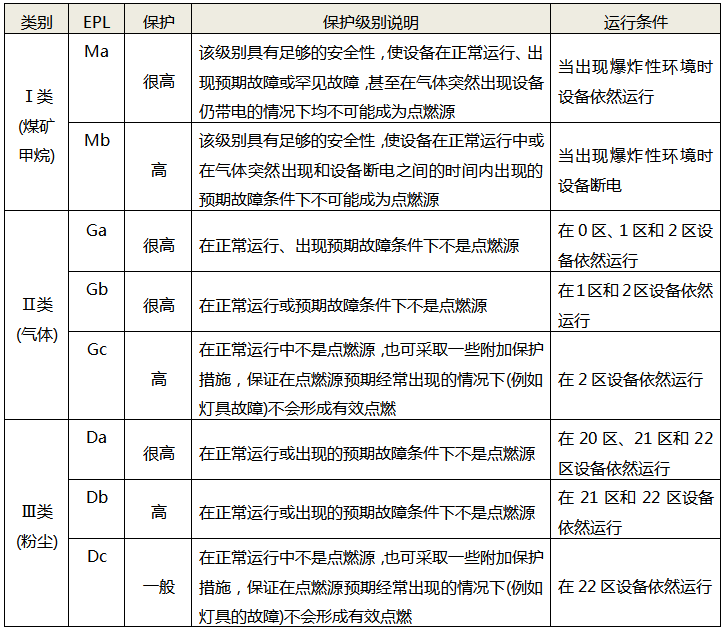 提供的防點(diǎn)燃危險(xiǎn)描述 提供的防點(diǎn)燃危險(xiǎn)描述