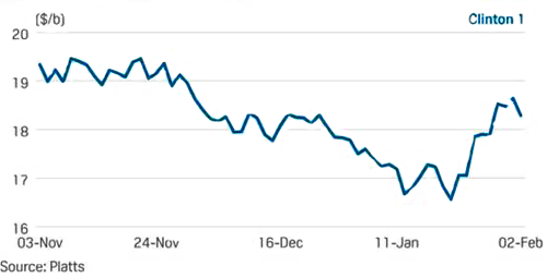 1992年克林頓當選總統后油價變化 1992年克林頓當選總統后油價變化