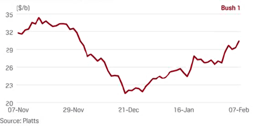 2000年小布什當選總統后油價變化 2000年小布什當選總統后油價變化