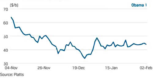 2008年奧巴馬當選總統后油價變化 2008年奧巴馬當選總統后油價變化