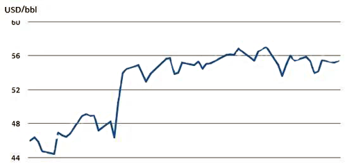 2016年特朗普當選總統后油價變化 2016年特朗普當選總統后油價變化