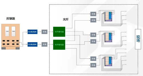 光纖總線智能IO技術 光纖總線智能IO技術