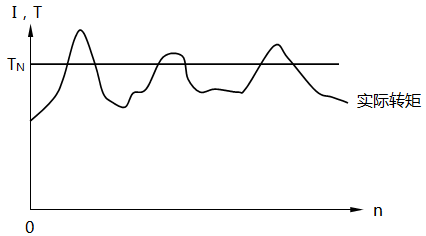 變頻器工作頻率 變頻器工作頻率