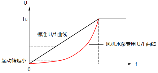 風機水泵專用U/f曲線 風機水泵專用U/f曲線