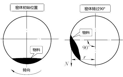 旋轉窯工作示意圖 旋轉窯工作示意圖