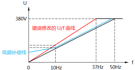 調整低頻轉矩提升參數 調整低頻轉矩提升參數