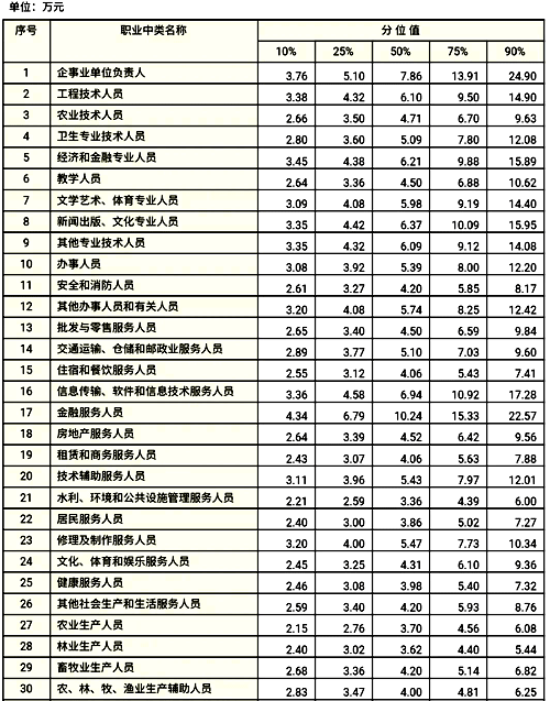 分職業(yè)中類企業(yè)從業(yè)人員工資價(jià)位(2019年) 分職業(yè)中類企業(yè)從業(yè)人員工資價(jià)位(2019年)