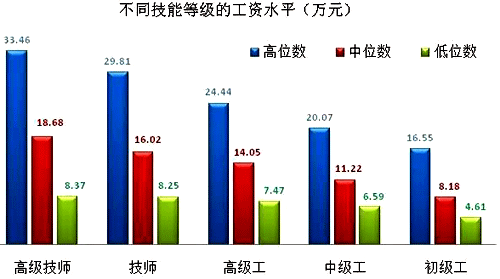 上海市企業(yè)技能人才市場(chǎng)工資價(jià)位 上海市企業(yè)技能人才市場(chǎng)工資價(jià)位