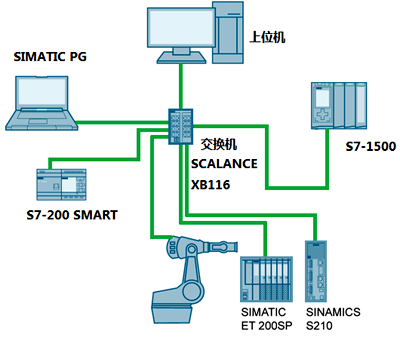 PROFINET構成星型拓撲結構 PROFINET構成星型拓撲結構