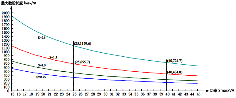 電纜最大敷設長度(220VAC供電) 電纜最大敷設長度(220VAC供電)