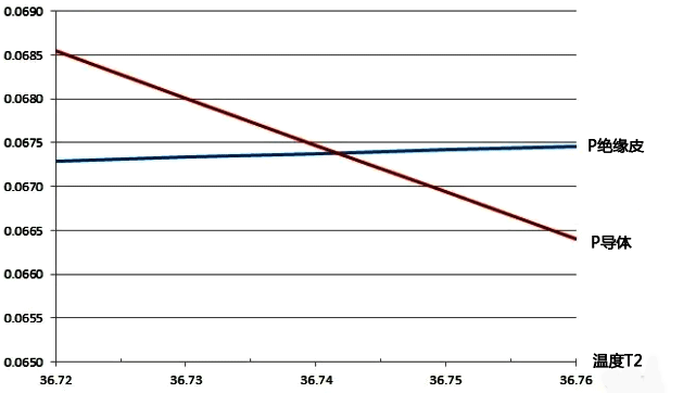 P值與T2的關系曲線 P值與T2的關系曲線