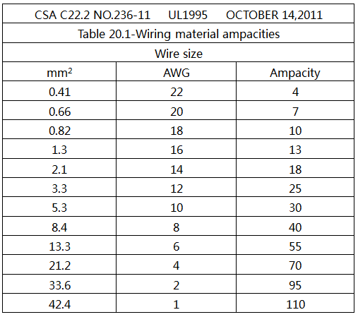 UL1995標準中定義的連接電線的電流值 UL1995標準中定義的連接電線的電流值