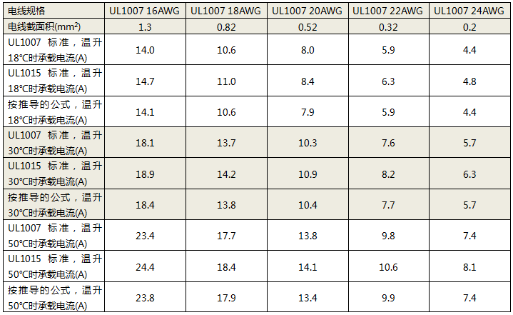 電線承載電流對比 電線承載電流對比